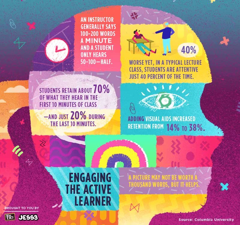 Infographic about aiding visual aids.